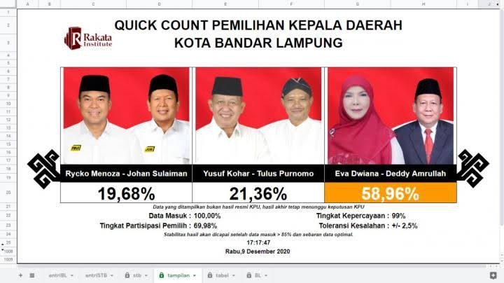  KPU Bandar Lampung Batalkan Kemenangan Paslon Eva-Deddy